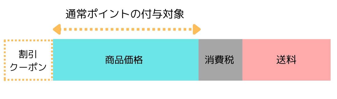 楽天市場　通常ポイント