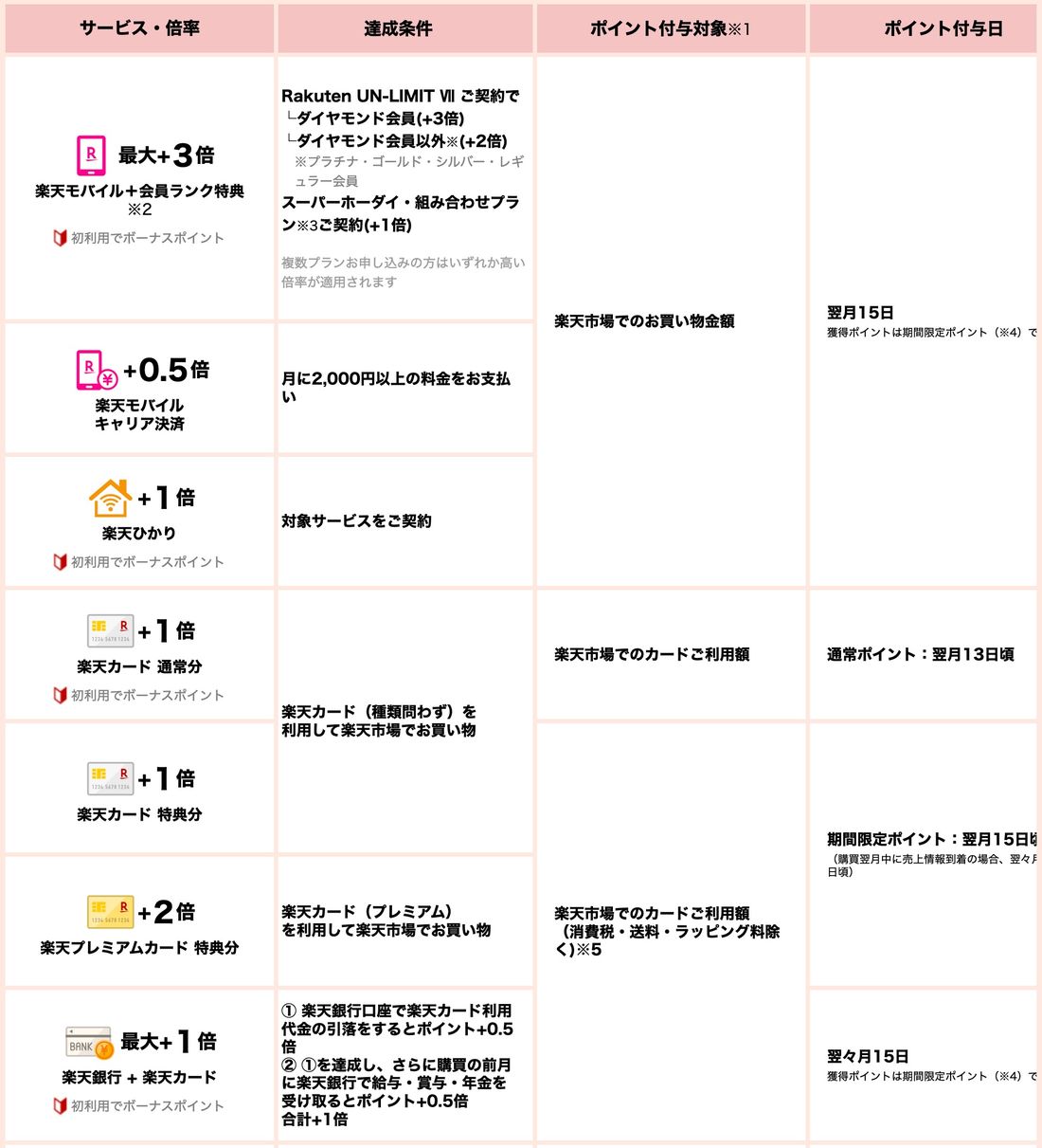 【楽天モバイル乗り換え】楽天SPU