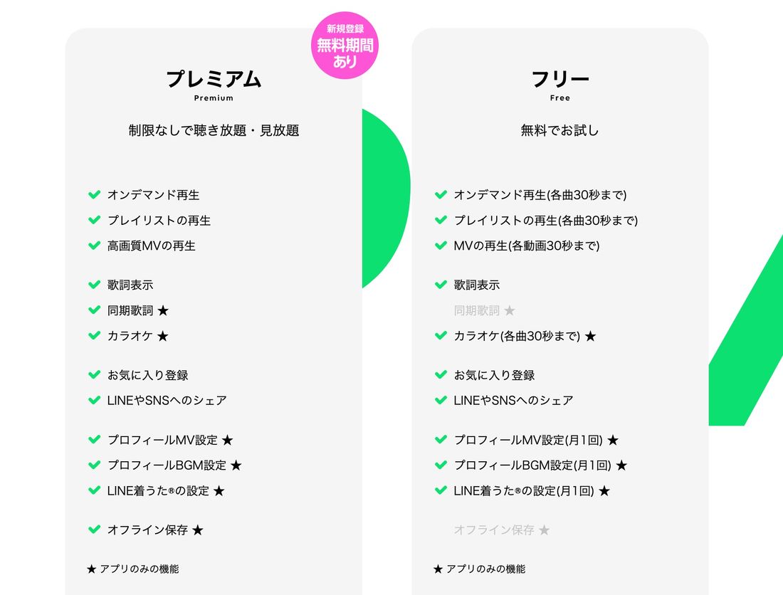 プレミアムとフリーの違い