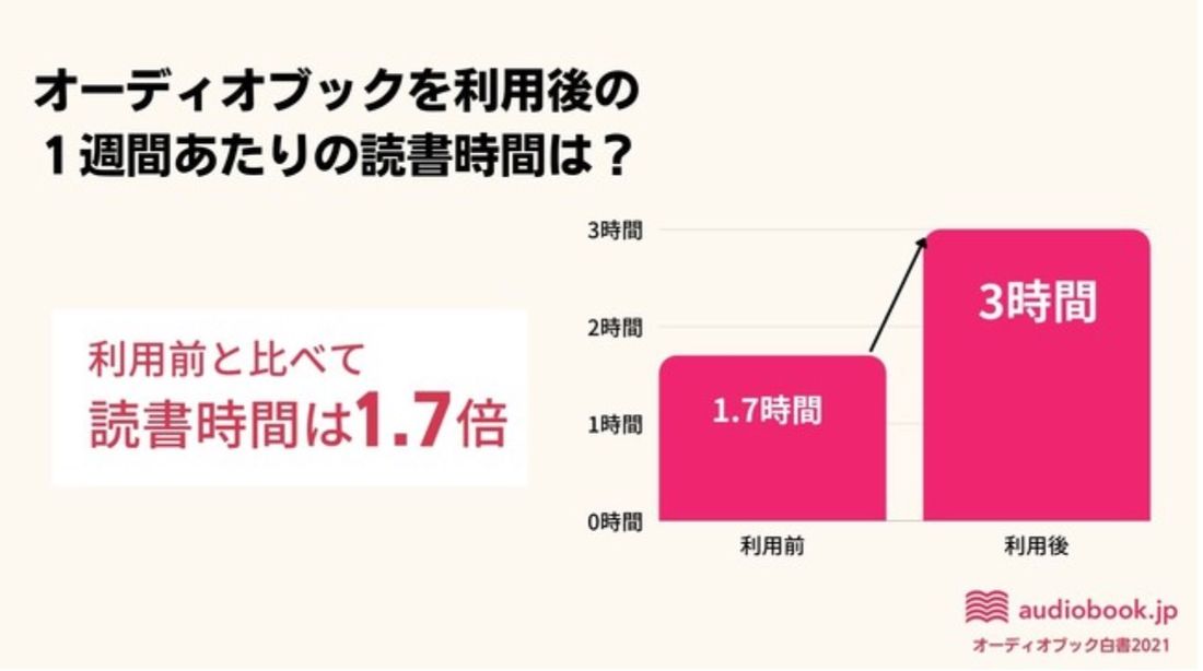 オーディオブック白書2021