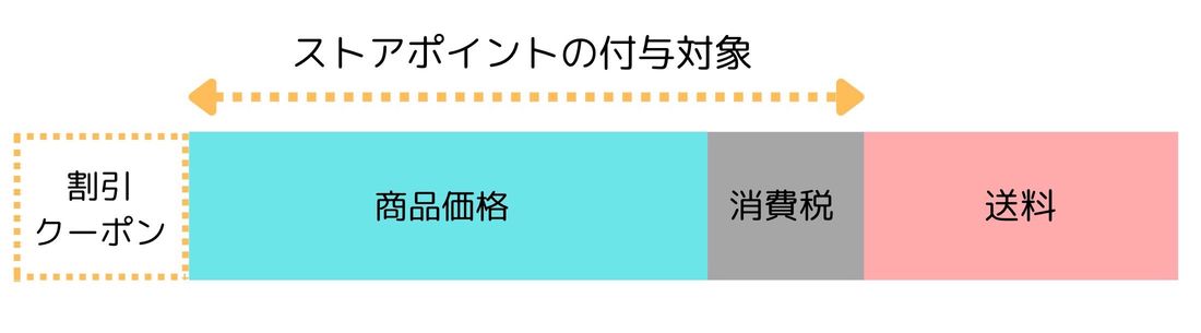 Yahoo!ショッピング ストアポイント