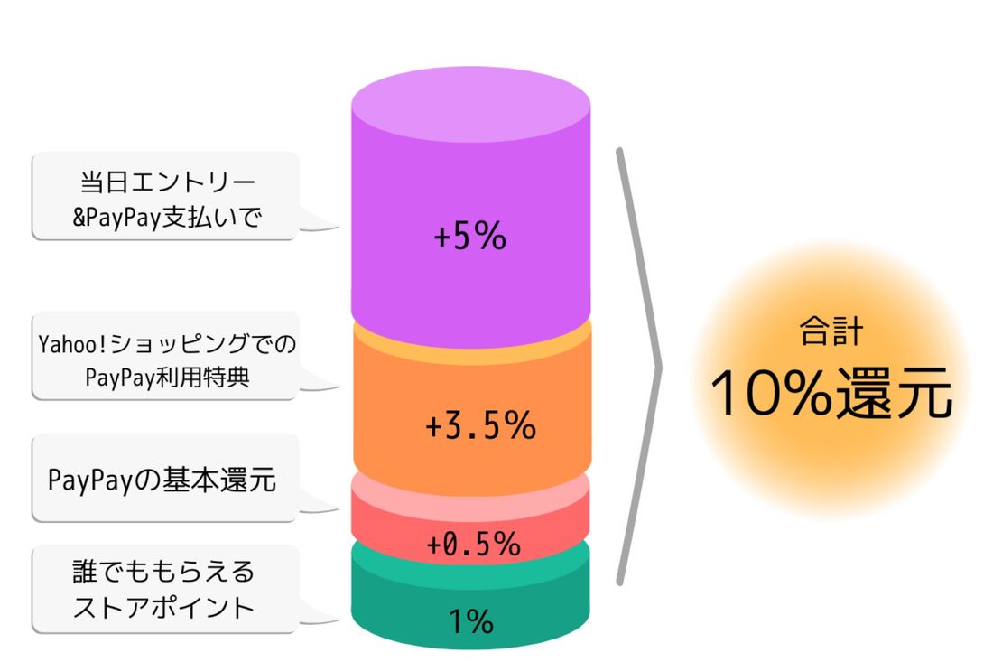 超PayPay祭