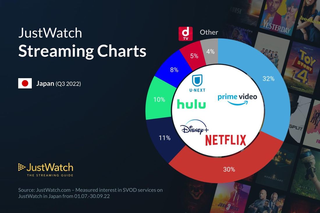 JustWatch 動画配信サービス統計 2022年第3四半期
