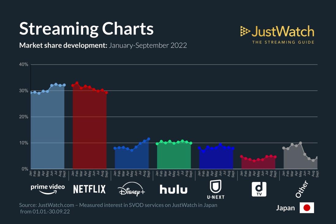 JustWatch 動画配信サービス統計 2022年第3四半期