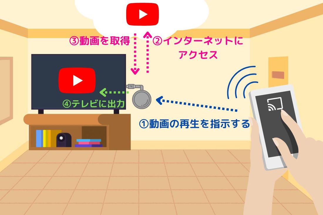キャストの仕組み