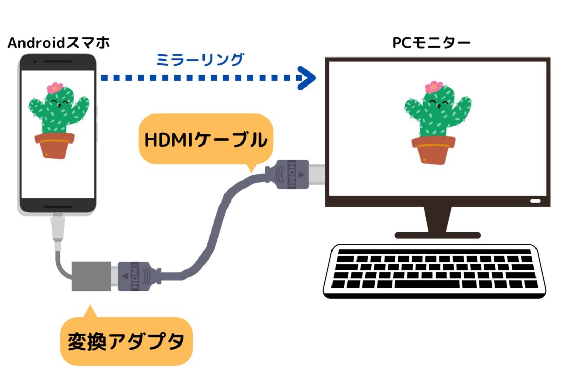 Androidスマホの画面をパソコンに映し出す4つの方法、有線・無線の両方