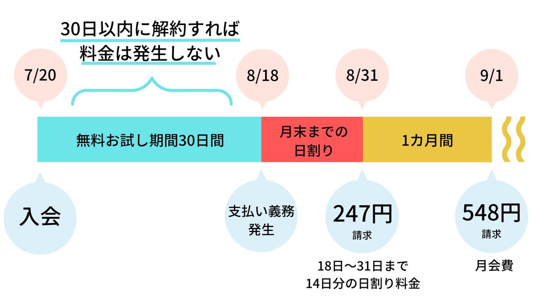 au スマートパスプレミアム月会費の発生日