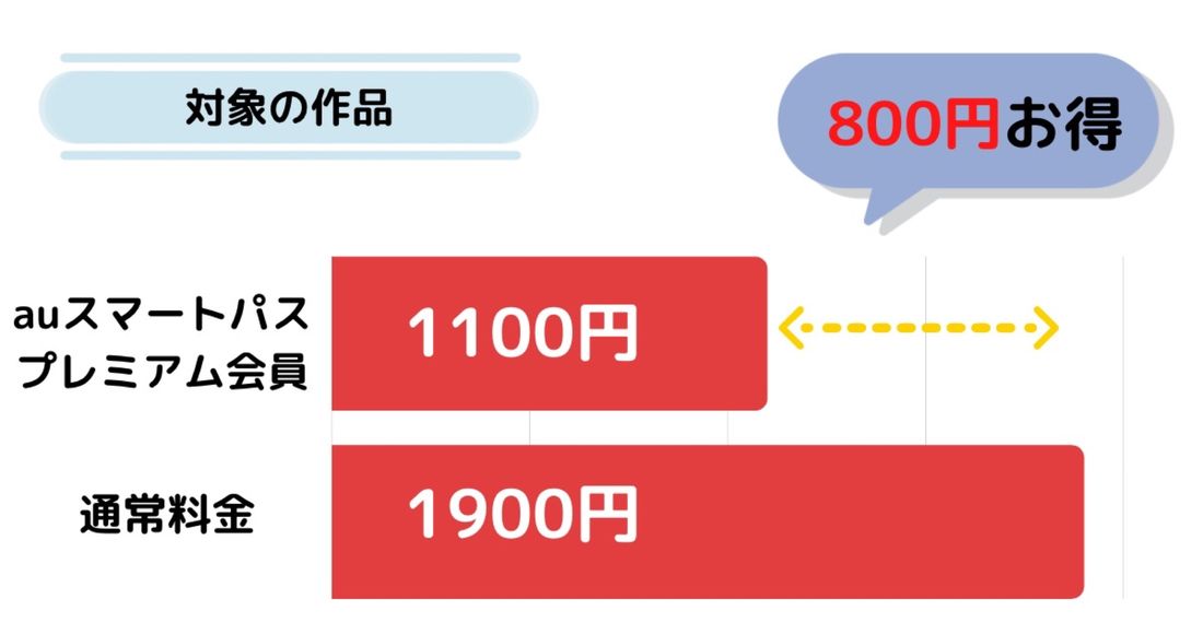 au スマートパスプレミアム