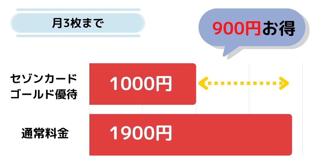 セゾンカードゴールド会員