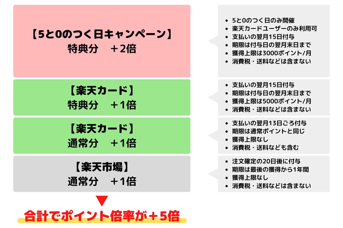 楽天市場「5と0のつく日」を徹底攻略──エントリー方法・ポイントアップ・注意点など | アプリオ