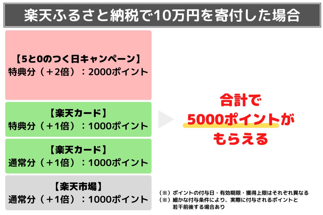 【楽天市場:5と0のつく日キャンペーン】楽天ふるさと納税