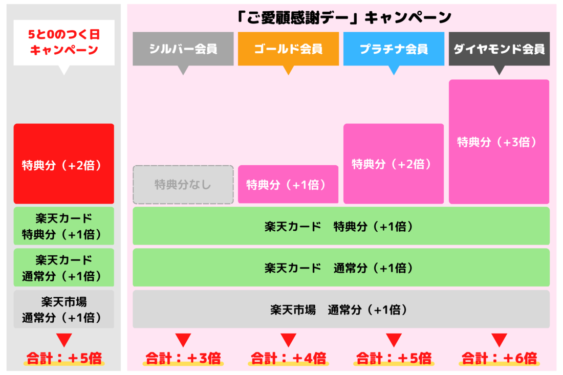 【楽天市場】ご愛顧感謝デーと5と0のつく日キャンペーンを比較