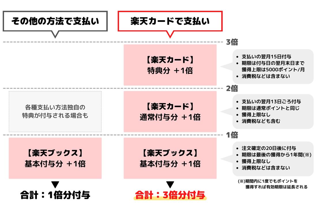 【楽天ブックス】楽天カードで支払う