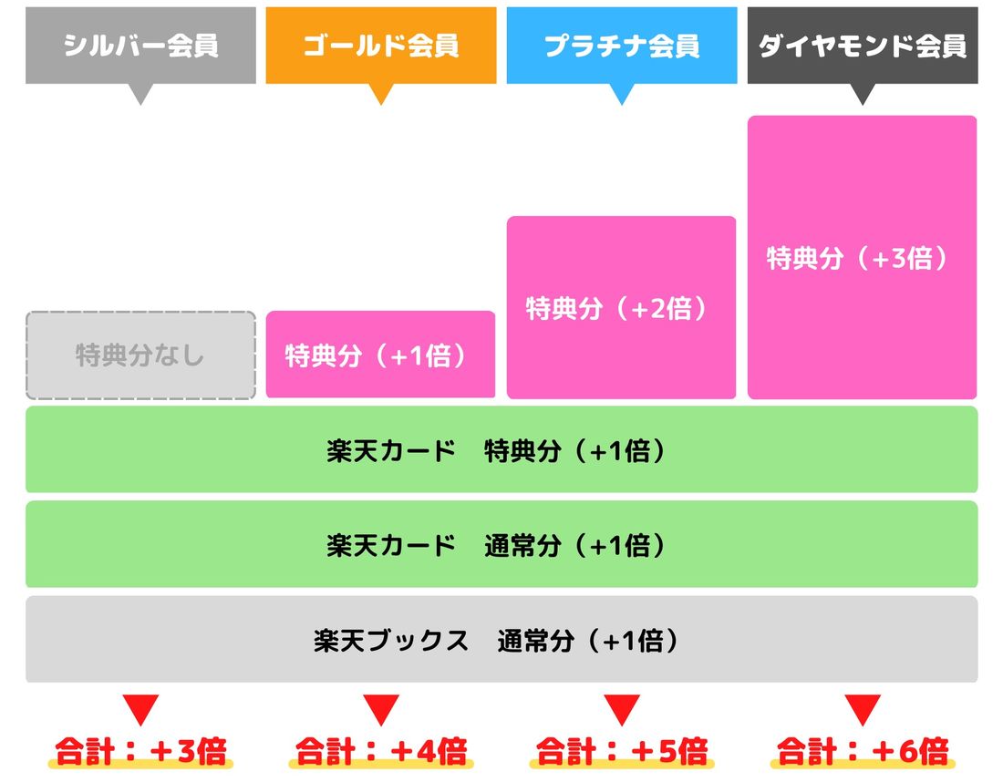 【楽天ブックス】ご愛顧感謝デー