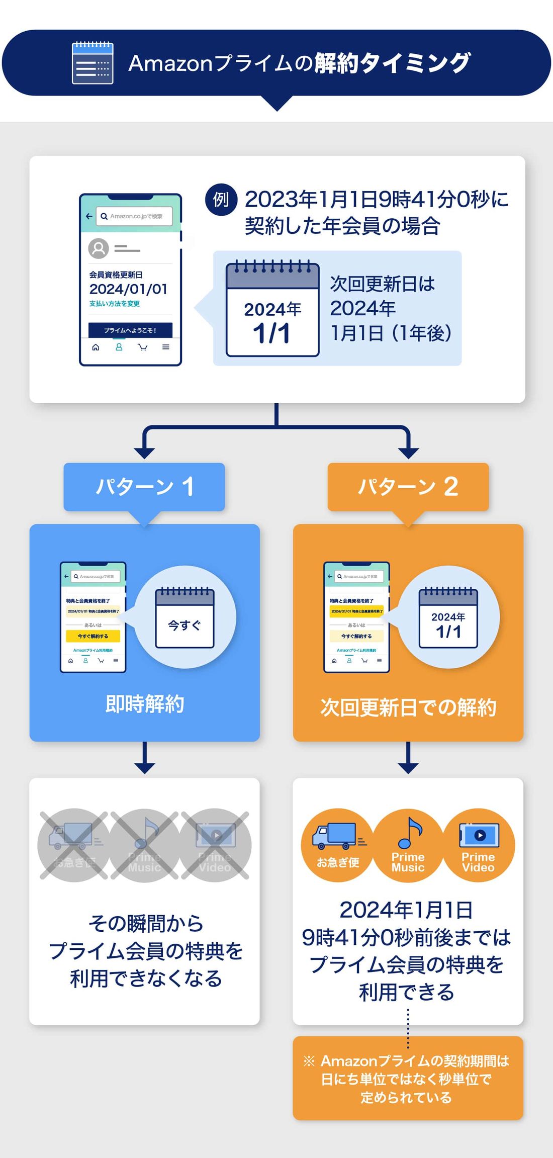 Amazonプライムの解約タイミング