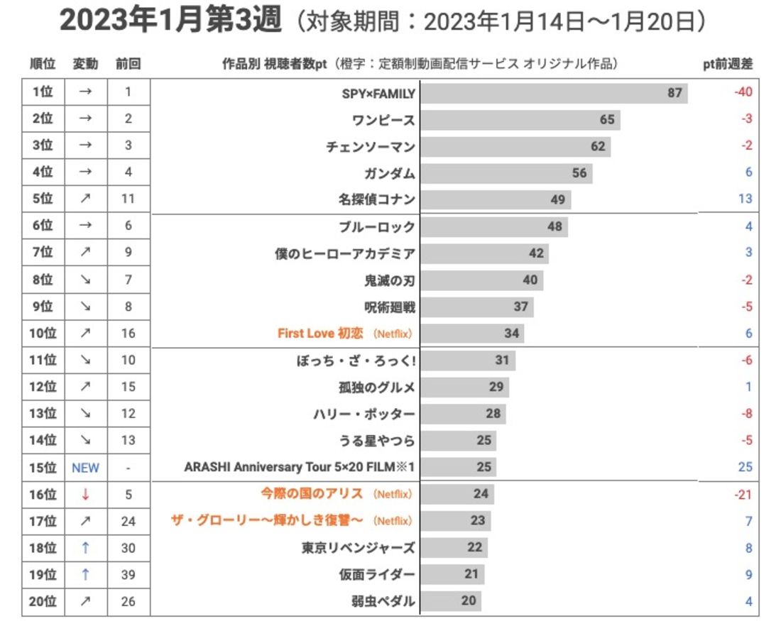 配信コンテンツ視聴者数GEMランキング 2023年1月第3週