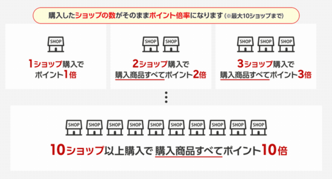 同じ流れで買いまわり数を増やしていく