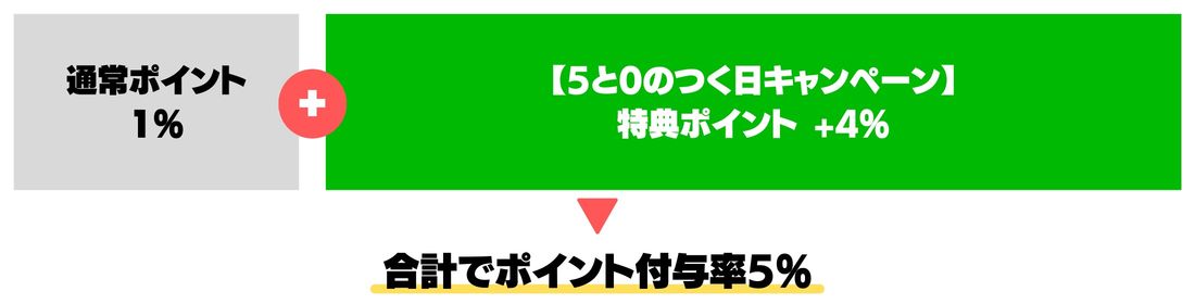 【楽天トラベル高速バス】5と0のつく日