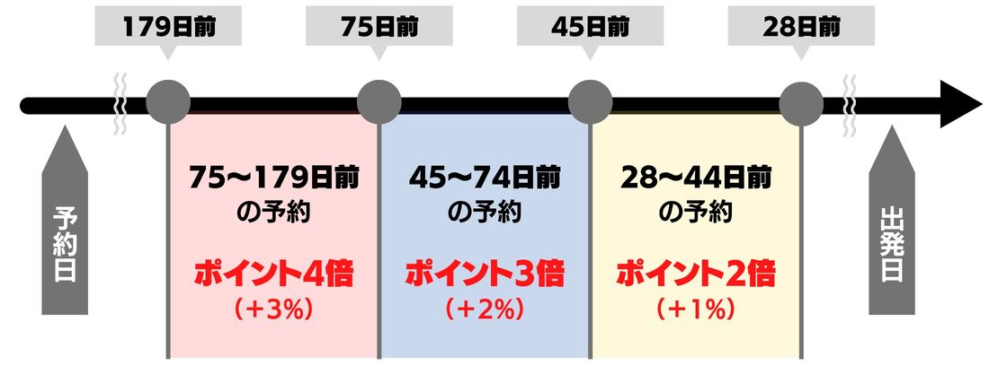 【楽天トラベル高速バス】さき楽キャンペーン