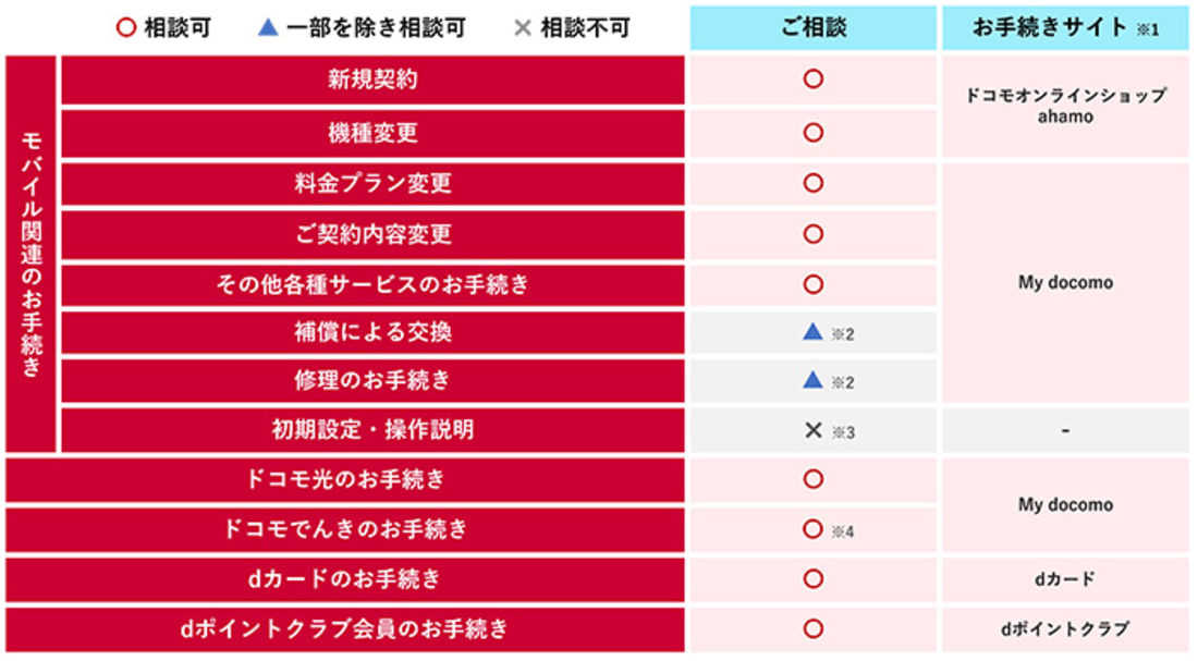 ドコモのオンライン窓口