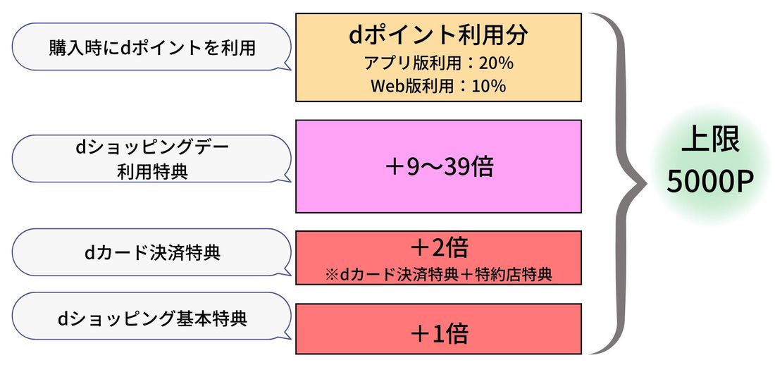 dショッピング ポイント