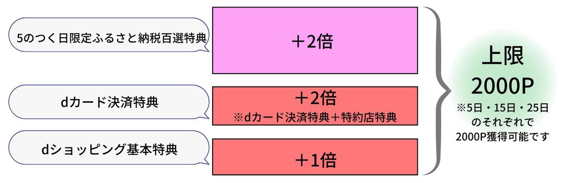 ふるさと納税百選特典