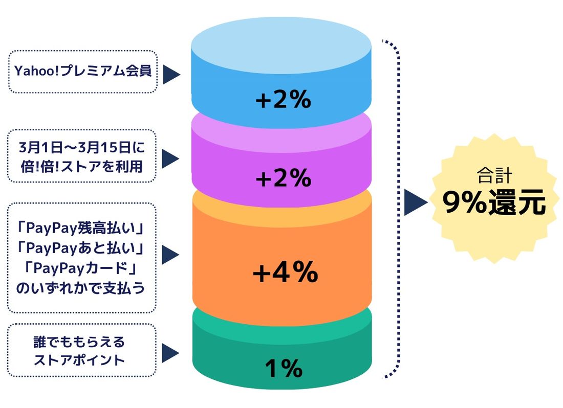 Yahoo!プレミアム