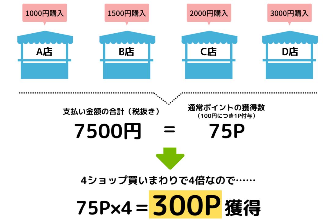 ショップ買いまわり