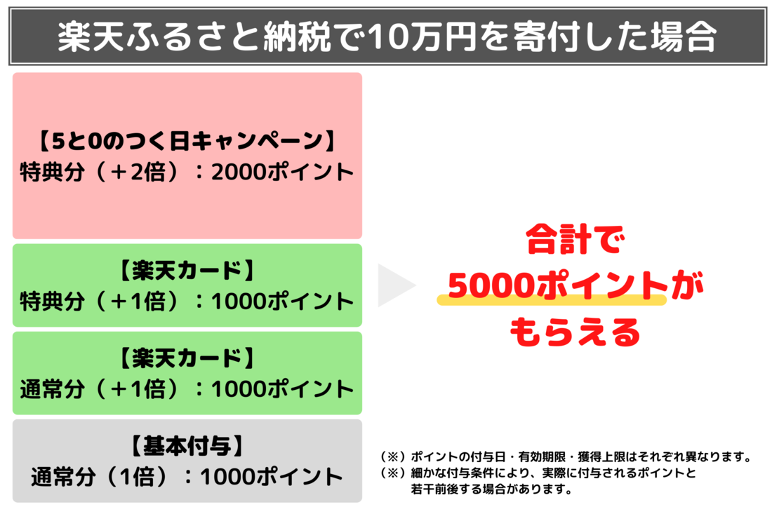 【楽天ふるさと納税】お得な日(5と0のつく日)