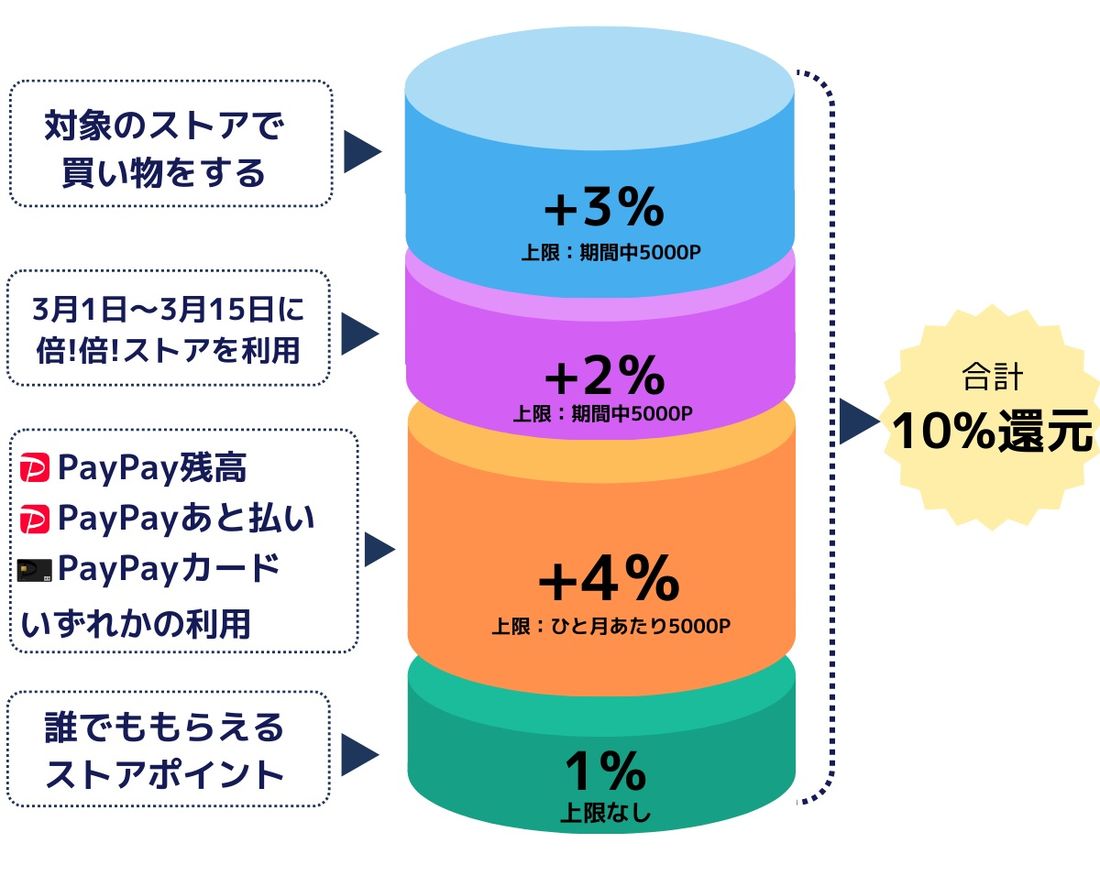 超PayPay祭