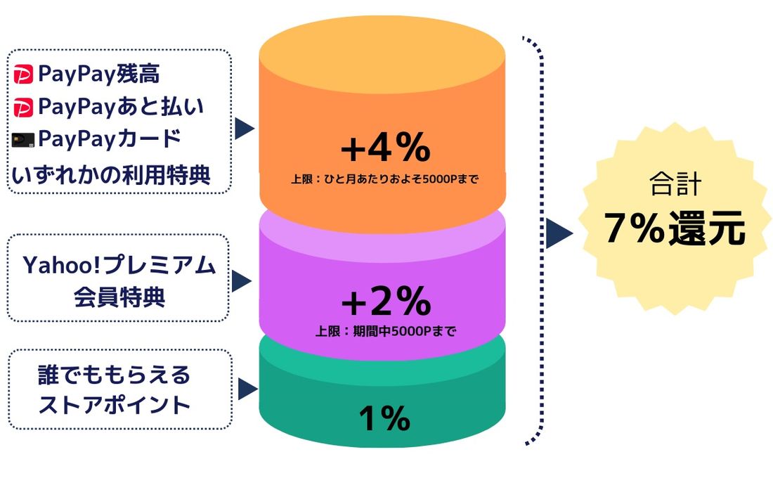 Yahoo!プレミアム