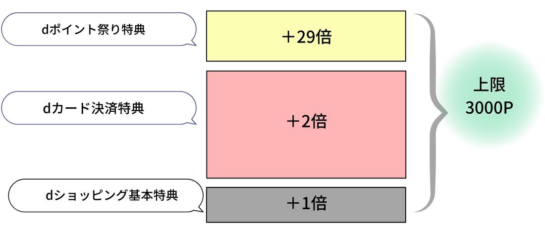 dポイント祭り