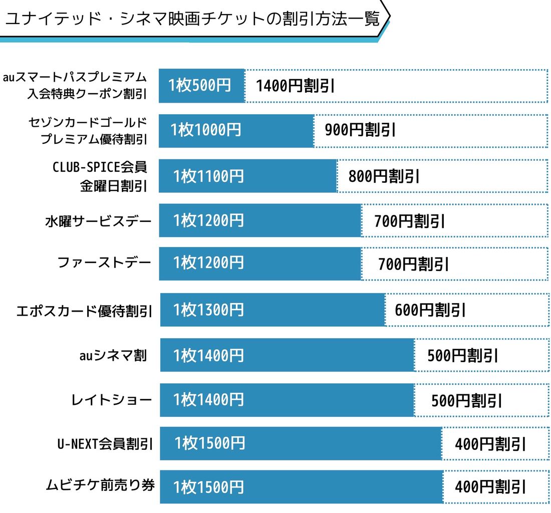ユナイテッドシネマの割引・クーポン情報まとめ、安く観る8つの方法