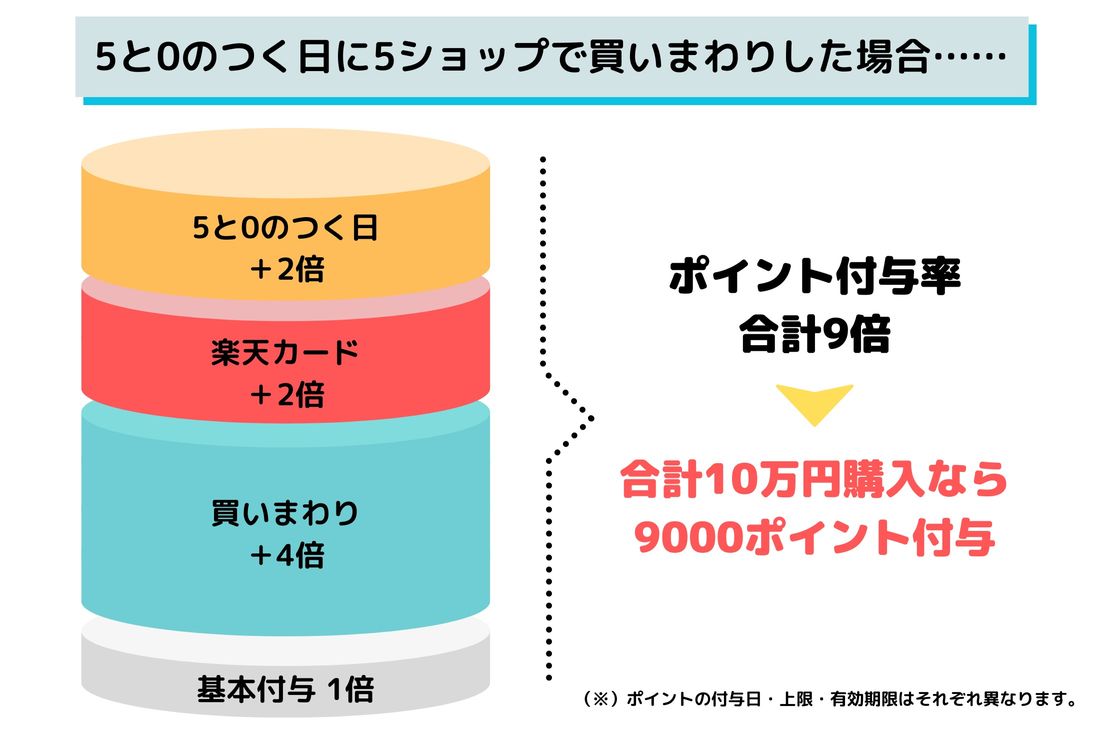 【楽天スーパーセール】5と0のつく日