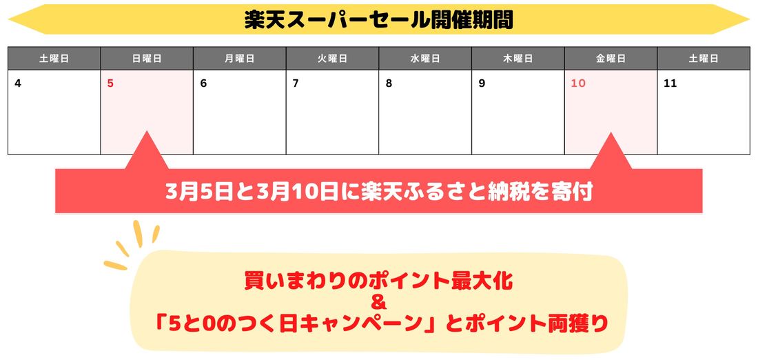 【楽天スーパーセール】楽天ふるさと納税