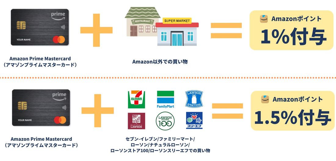 AmazonプライムMastercard