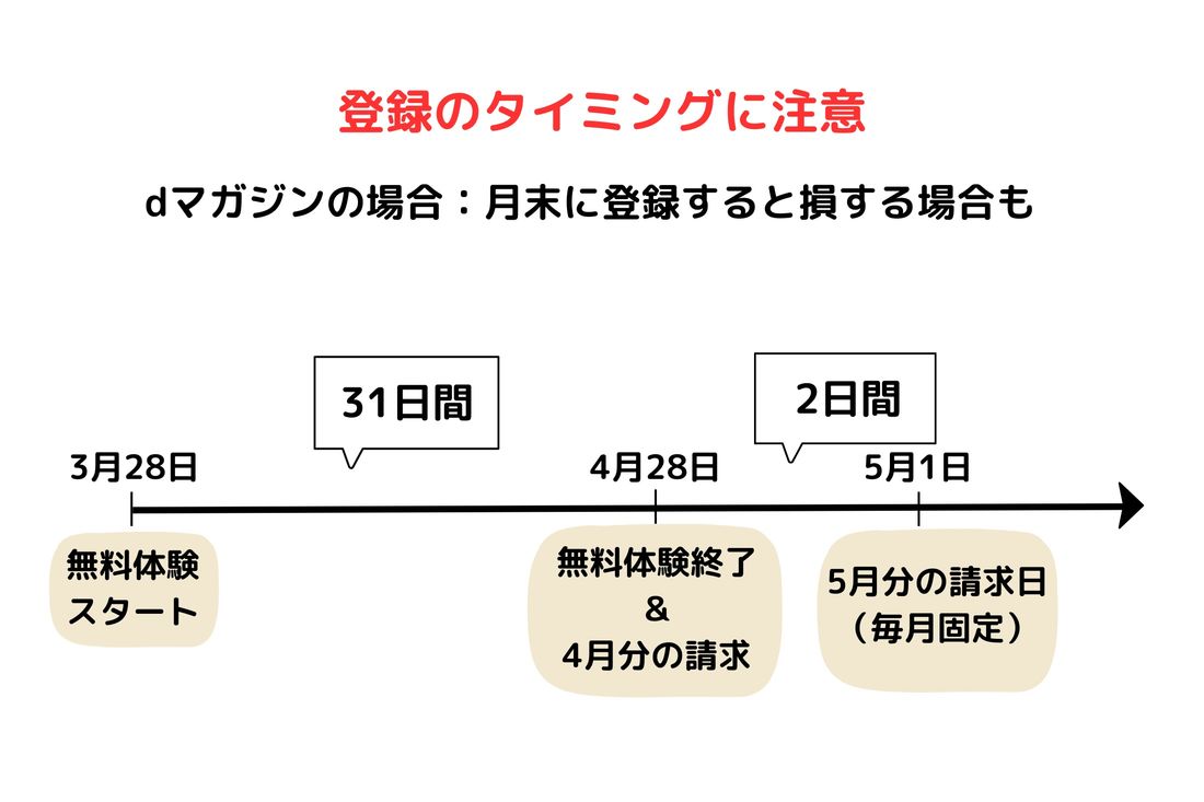 登録のタイミングに注意(dマガジン)