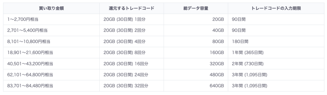 povo2.0　スマホギガトレード