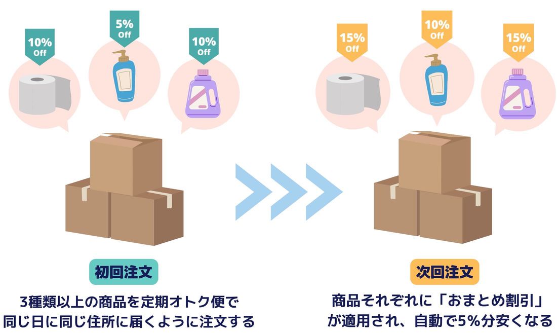 Amazon 定期オトク便