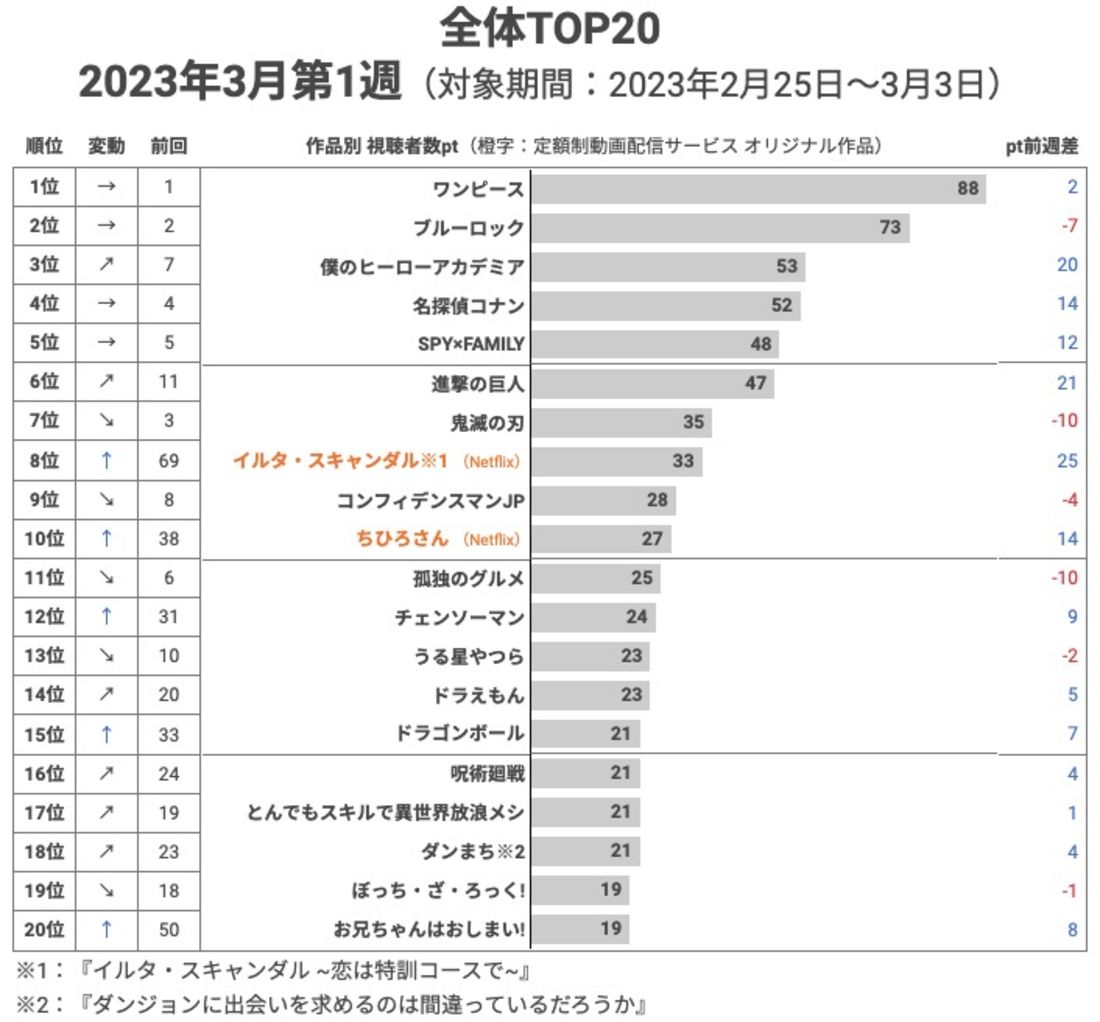 配信コンテンツ視聴者数GEMランキング 2023年3月第1週