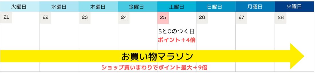 お買い物マラソン