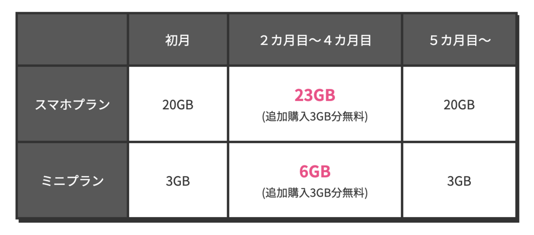 LINEMO　キャンペーン