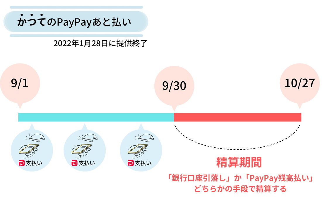 前身サービス「PayPayあと払い(一括のみ)」の内容
