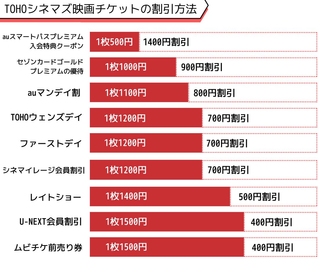 TOHOシネマズの割引方法