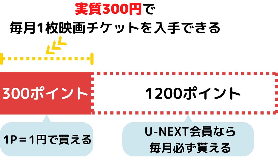 U-NEXTポイント付与の仕組み