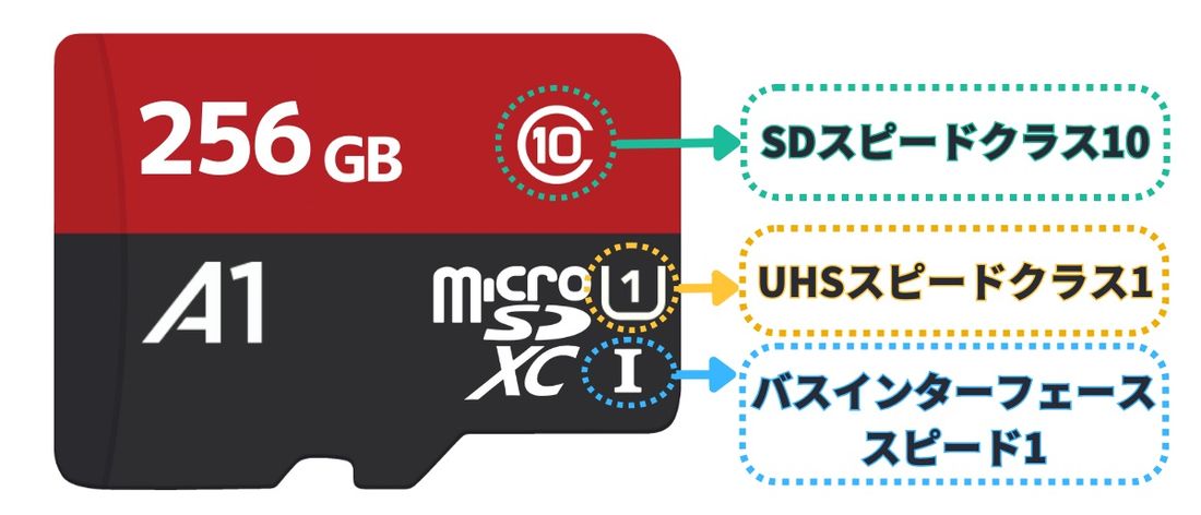 スマホ用SDカードのおすすめ容量は？ 対応規格や必要な読み書き