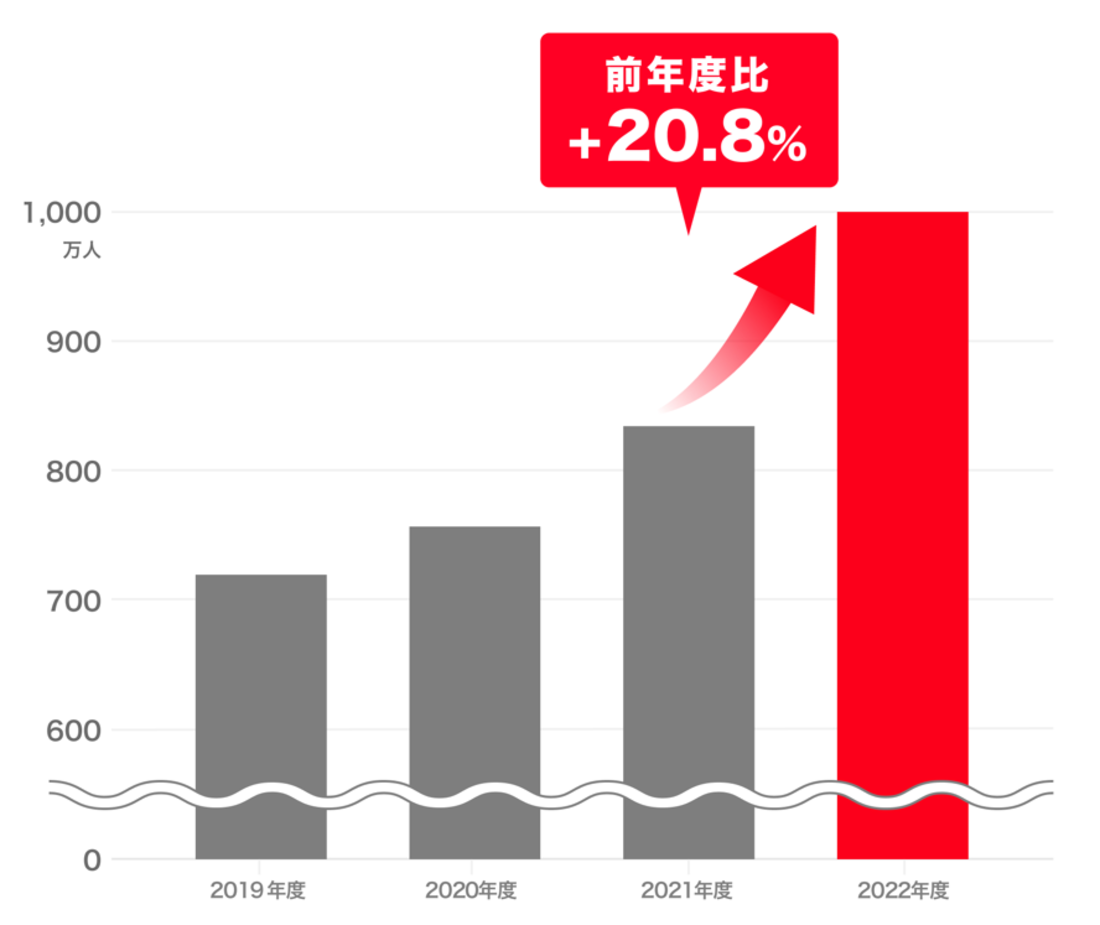 PayPayカード　会員数