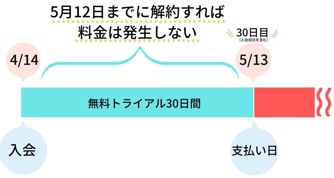 楽天 無料 解約 いつまで？