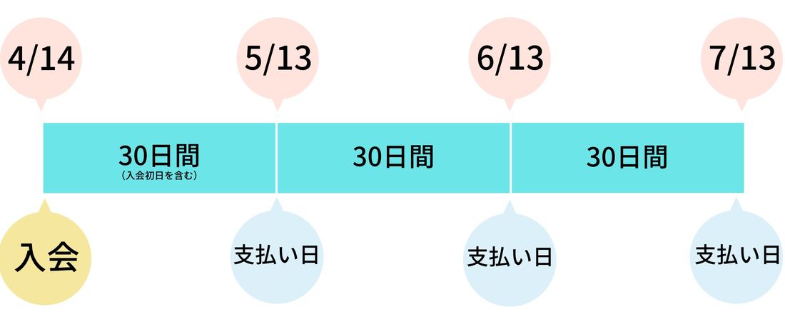 楽天ミュージックの料金支払い日は入会日によって異なる