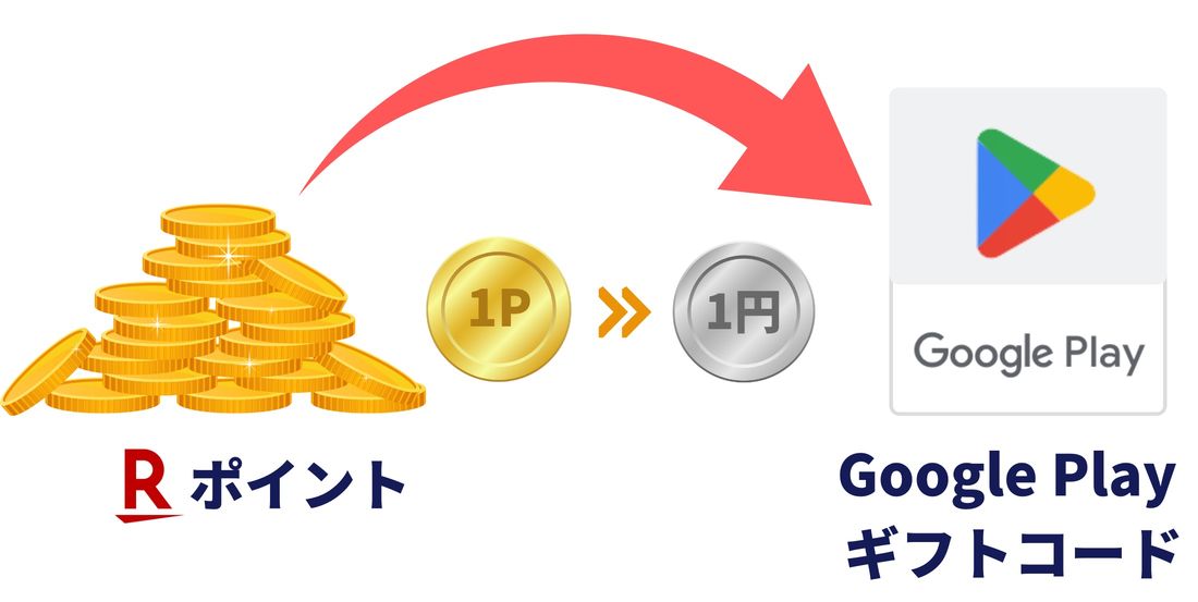 1000円分！Google Play ギフトコード /グーグルプレイ カード(コード通知のみ) - プリペイドカード